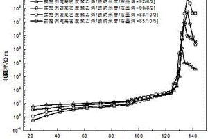 含石墨烯和碳纳米管的高分子PTC复合材料及制备方法