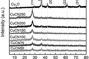 p-n结结构的Cu<sub>2</sub>O@g-C<sub>3</sub>N<sub>4</sub>纳米复合材料，合成制备方法及其应用
