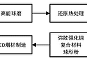 弥散强化铜原位自生复合材料的制备方法和应用
