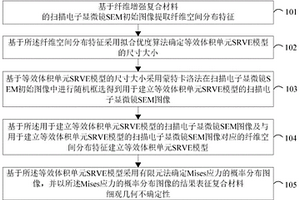 纤维增强复合材料不确定性分析方法及装置