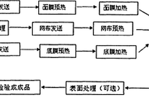 水上休闲娱乐器材复合材料生产工艺
