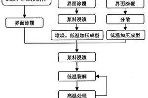 气相渗硅工艺制备碳纤维增强碳化硅基复合材料的方法