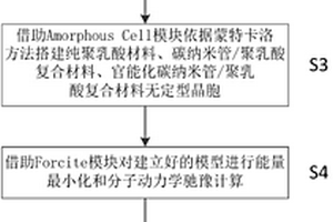 聚乳酸复合材料模型构建及性能预测方法