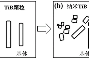 钛基复合材料增强体快速纳米化实验方法