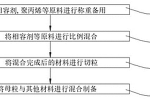 无卤阻燃长玻纤PP复合材料及其制备方法