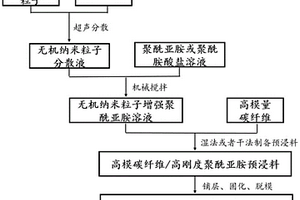 高模碳纤维/高刚度聚酰亚胺复合材料及其制备方法
