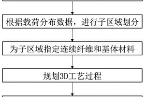 基于3D打印的变刚度混杂连续纤维增强复合材料及制备方法