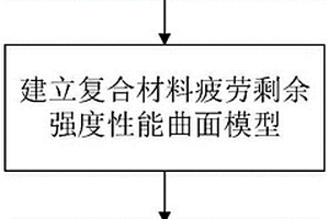 测定复合材料疲劳S-N曲线的剩余强度控制方法