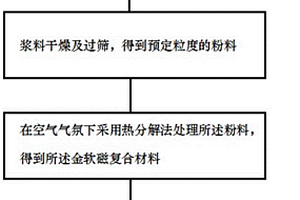金属软磁复合材料的制备方法、片式元件及其制作方法