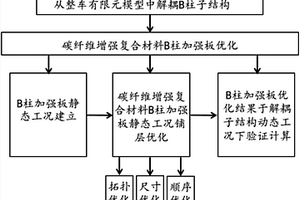 汽车B柱加强板碳纤维增强复合材料优化设计方法