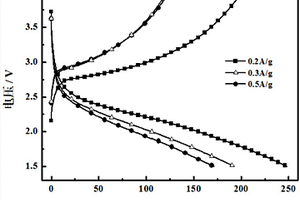 用于钾硫电池正极的V<sub>2</sub>O<sub>5</sub>/S/PVA复合材料及其电极片的制备方法