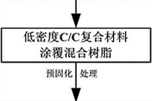 制备C/SiC复合材料的方法