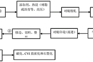制备超薄碳/碳复合材料双极板的方法