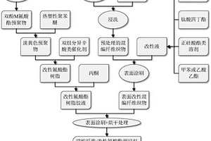 改性氰酸酯基透波复合材料及其制备方法