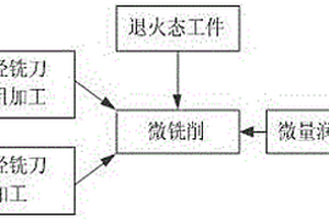 高体分碳化硅颗粒增强铝基复合材料精密微铣削方法