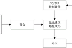 金属基金刚石复合材料及其零部件的3D打印制造方法