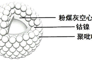 粉煤灰基核壳结构轻质吸波复合材料及其制备方法