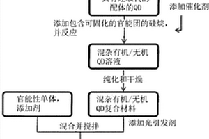 高可靠性的混杂有机/无机量子点复合材料及其制备方法