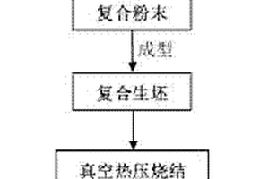 高导热金刚石/铝复合材料的制备方法
