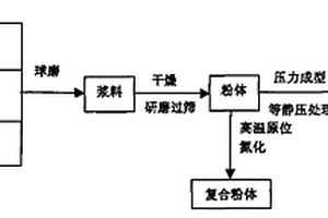原位氮化制备含六方氮化硼的复合材料的方法