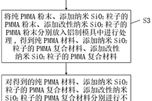 改性PMMA复合材料制备及性能测试研究方法