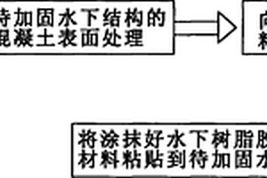 纤维复合材料加固水下结构的方法