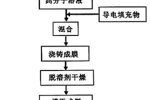 液流电池的复合材料双极板制备方法