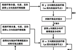 投放式双向混杂增强复合材料有限元建模方法
