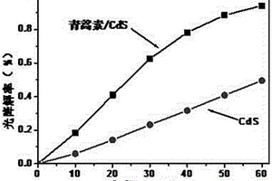 青蒿素/CdS复合材料光催化剂的制备方法