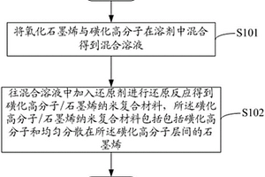磺化高分子/石墨烯纳米复合材料及其制备方法和应用