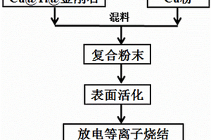 金刚石/铜基复合材料的制备方法