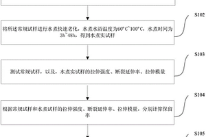 玻璃纤维复合材料湿热性能的快速评价方法