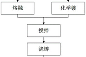 轻质高强的碳化硼颗粒增强铝基复合材料及其制备方法
