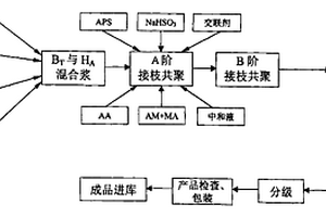 接枝共聚腐植酸与膨润土高吸水复合材料及其制造方法