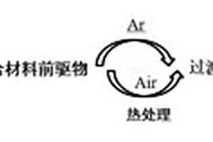 过渡金属化合物-碳纳米复合材料及其制备方法
