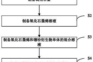 氧化石墨烯/聚噻吩衍生物复合材料、其制备方法及应用