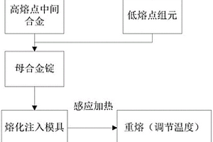 内生铝基复合材料铸件制备方法
