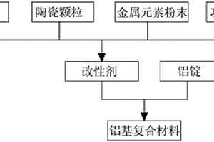 改性剂及其制备方法和铝基复合材料及其制备方法