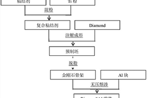 制备具有高体积分数金刚石/铝复合材料零件的方法