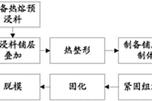 变厚度复合材料整体骨架成型方法及其成型模具