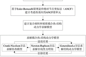 大转动复合材料伸展臂热致振动预测方法