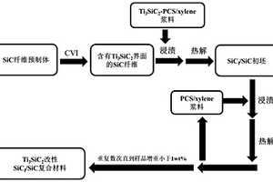 钛硅碳界面改性SiCf/SiC吸波复合材料及其制备方法