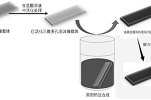 新型双MOFs电化学高效催化剂复合材料及其制备方法