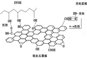 氧化石墨烯/芳纶浆粕/EVOH复合材料及其制备方法