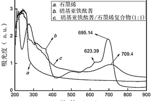 硝基亚铁酞菁/石墨烯复合材料及其制备方法