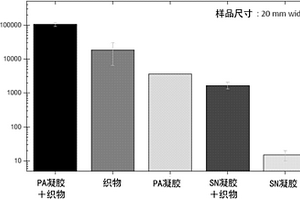 包含织物和聚两性电解质水凝胶的复合材料及其制备方法