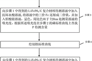  LiFePO4/C 复合材料中磷和铁含量的检测方法