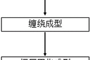 全复合材料壳体的缠绕成型方法