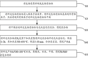 Ni/NiO/C复合材料的制备方法、以及超级电容器