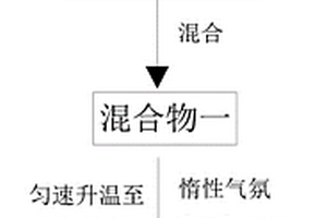 石墨氮化碳轴向配位的酞菁铁复合材料的制备方法